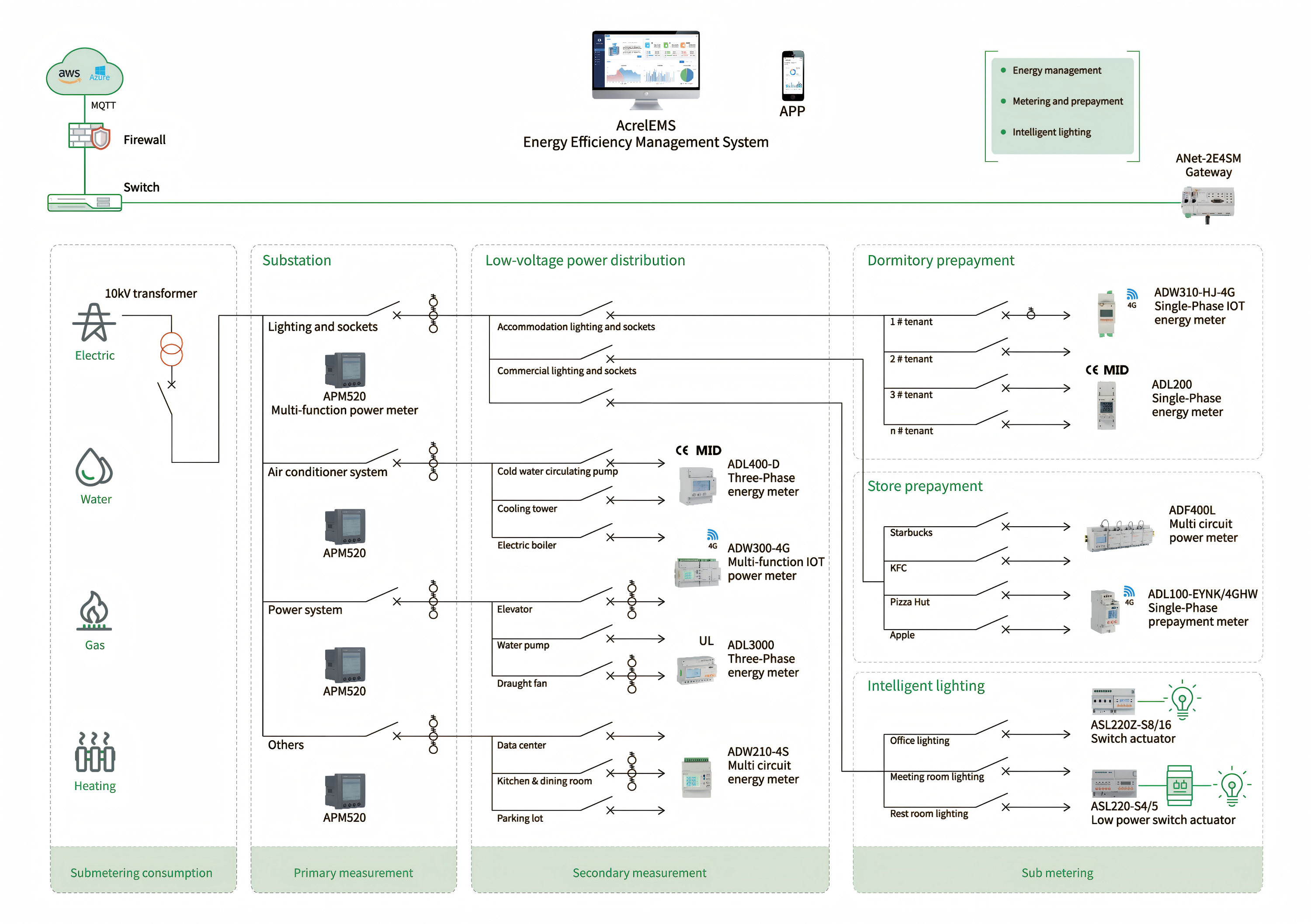 Acrel LoRaWAN Energy IoT megoldás